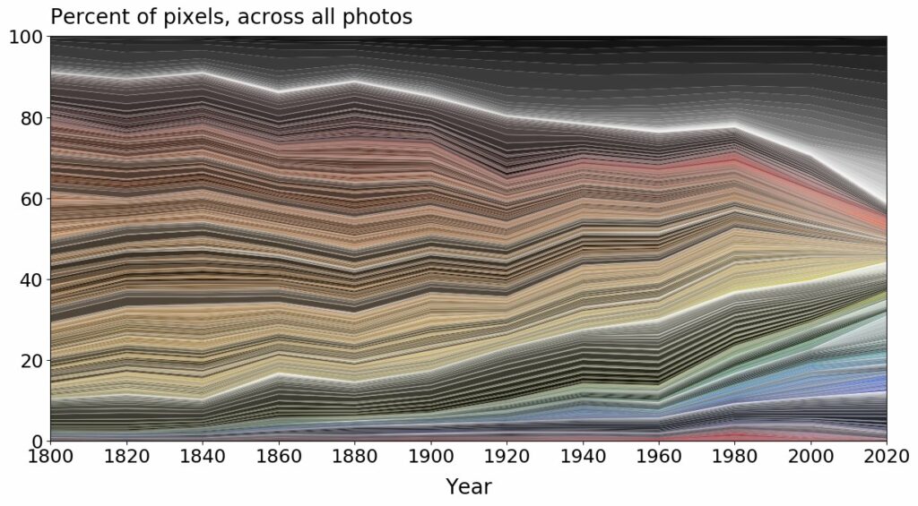 The World Is Becoming Less Colourful Research Design Blog